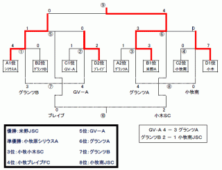 協会長杯（U-10、U-9）結果