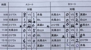 7月11日　サンデーリーグ結果