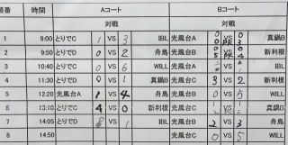 7月12日　サンデーリーグ結果