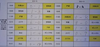 ７月１９日　Ｔリーグ試合結果