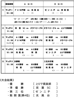 3月11日　U9 選手権結果