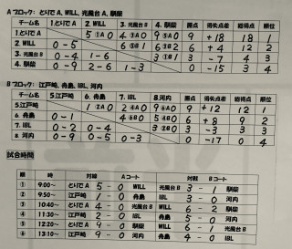 1月6日 サンデーリーグ招待U12大会予選リーグ結果