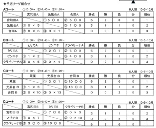 2月24日　Ｕ-８選手権結果