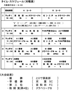 3月3日　取手市サッカー選手権Uー10試合結果