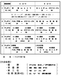 3月9日　U-9取手市選手権試合結果