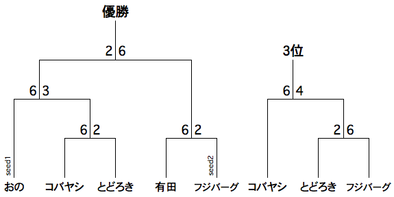 2013年3月2日　ランキング決定戦