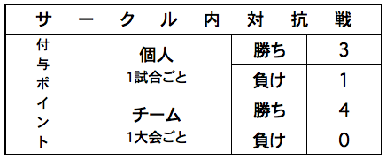 ナイスサーブ　サークル内対抗戦のランキングポイント
