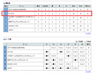 明日は東京都フットサルリーグ後期初戦！