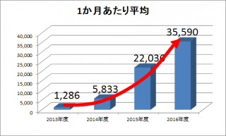 祝！60万アクセス突破