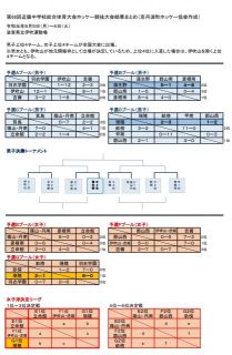 第68回近畿中学校総合体育大会ホッケー競技の１日目の結果