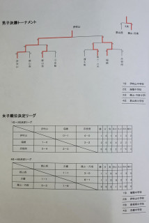 2022全中近畿予選 ２日目、最終日の結果