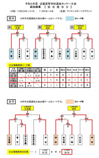 近畿高等学校選抜ホッケー大会（選抜近畿予選）の結果