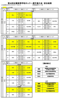 第46回近畿高等学校ホッケー選手権大会の結果