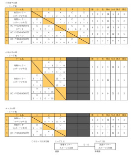 京都府民総合体育大会ホッケー競技の部の結果