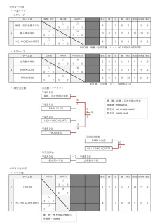 京都府民総合体育大会ホッケー競技の部の結果