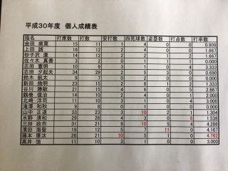 2018年個人成績発表！
