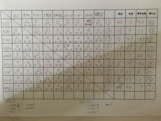 6/16(日)前期U12リーグ最終戦・結果