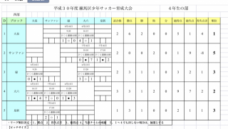 4年生育成大会・途中経過表