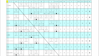 5/12(日)U12リーグ第5節結果