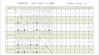 3/22(土)U11GFCリーグ結果