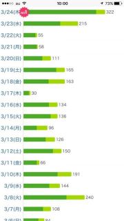 継続は力なり。