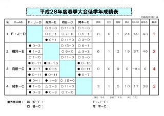 H28年度　春季大会 FJ-D 大会結果