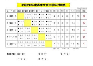 H28年度　春季大会 FJ-C 大会結果