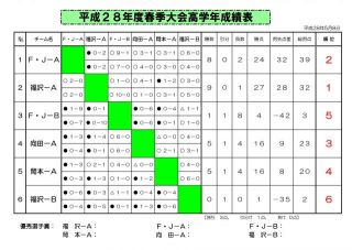 H28年度　春季大会 FJ-A/B 大会結果