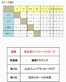 第1回31ｓｔカップサッカー大会
