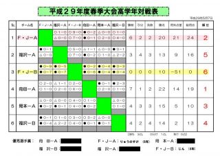 H29年度　春季大会　結果報告