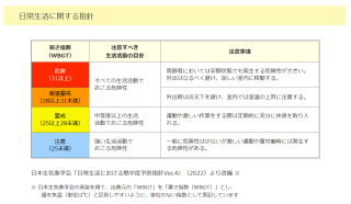【暑さ指数（WGBT)の予測値が35に達すると発表された場合の対応について】