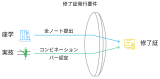 修了証発行要件