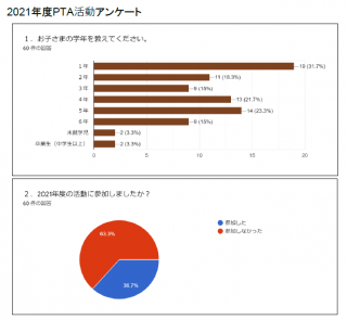2021年度上北沢小学校PTA活動アンケート