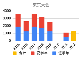 野球人口低迷の話をきっかけに、将棋の楽しさについて考えてみたこと