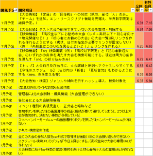 一心精進ユーザーアンケート結果及び2026年7月までの開発計画