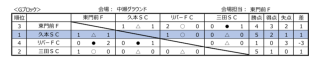 ハンガリー大使館杯U-11川崎市秋季サッカー大会（予選リーグ）【36期】