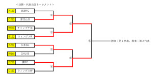 新人戦サッカー大会高津区予選 決勝トーナメント【36期】