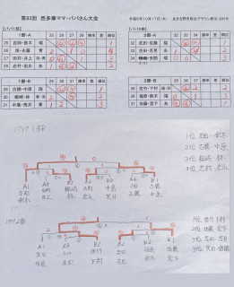 第83回　西多摩ママパパ大会