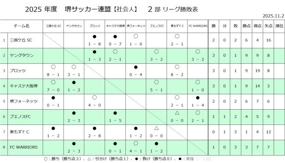 25'リーグ戦試合結果（2部）
