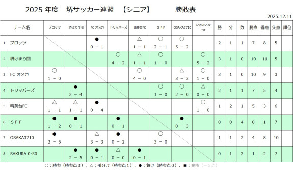 25'リーグ戦試合結果（シニア）