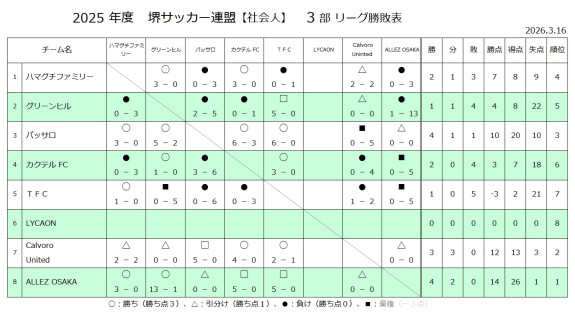 25'リーグ戦試合結果（3部）