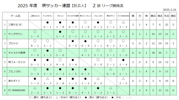 25'リーグ戦試合結果（2部）